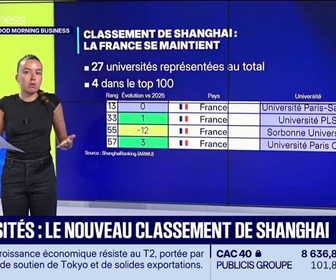 Replay Good Morning Business - Universités : le nouveau classement de Shangaï