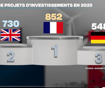 Replay Info éco - Attractivité : la France reste championne d'Europe, mais le moteur ralentit