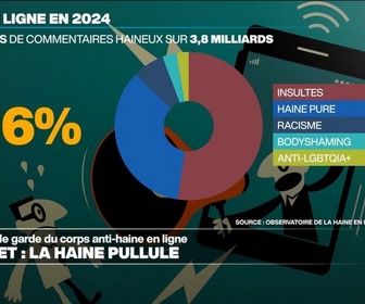 Replay Info éco - Discours de haine, racisme, homophobie... La haine en ligne en hausse de 16% en 2024